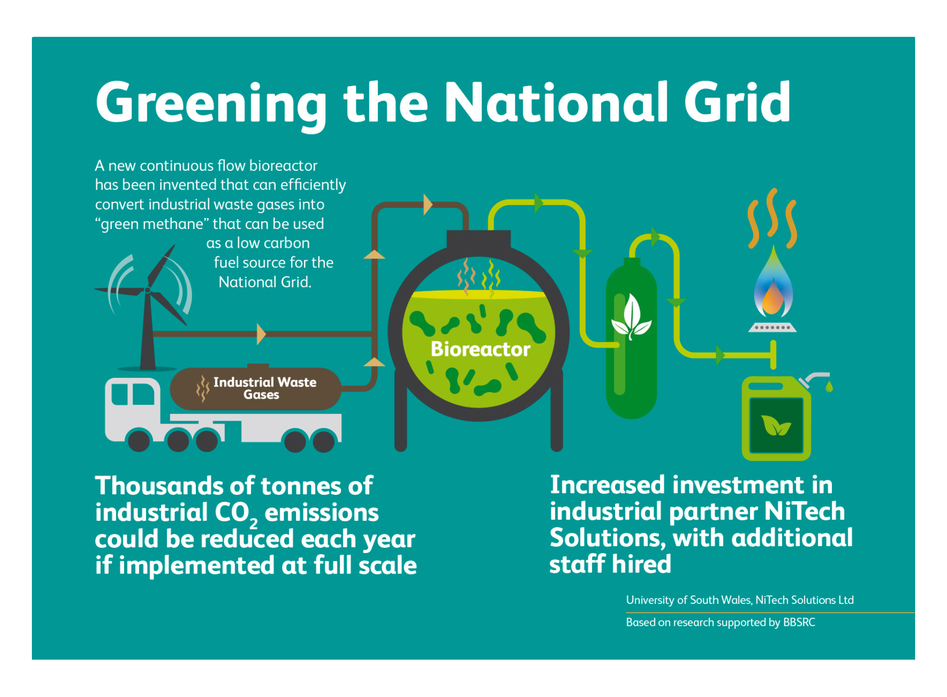 BBSRC & UKRI - Industrial Bioscience - Creating Green Methane by Bioreactor powered with Renewable Electricity
